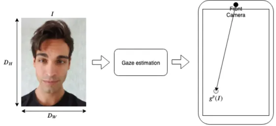 Figure 2.1: Gaze estimation for mobile devices