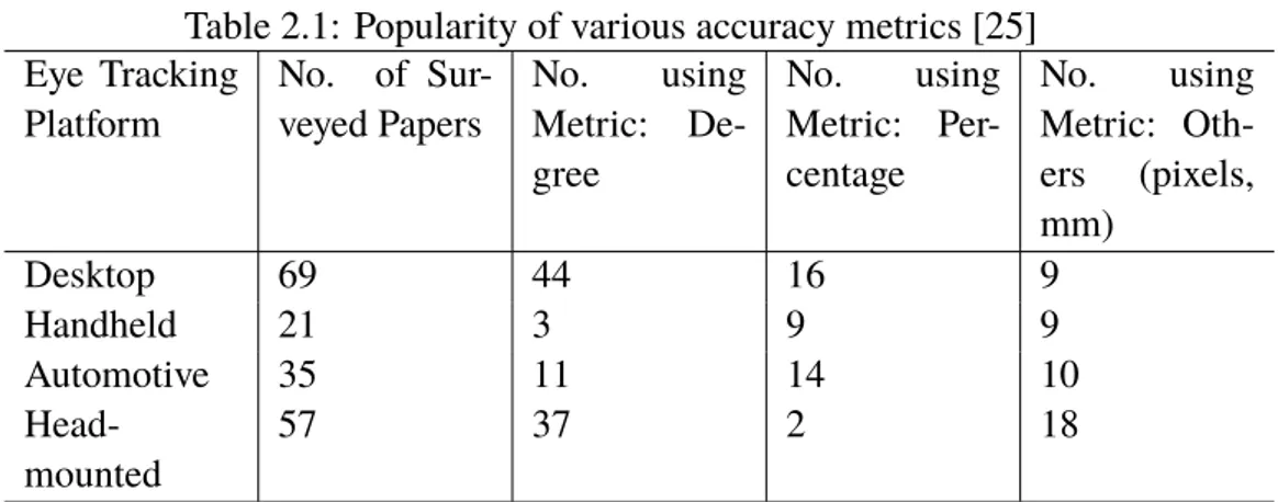Table 2.1: Popularity of various accuracy metrics [25] Eye Tracking Platform No. of Sur-veyed Papers No