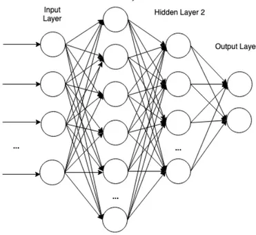 Figure 2.3: A Fully Connected Neural Network With 2 Hidden Layers
