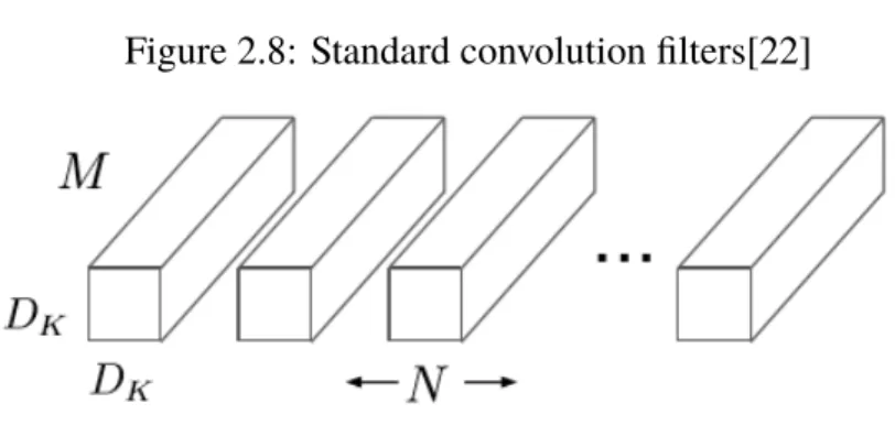 Figure 2.8: Standard convolution filters[22]