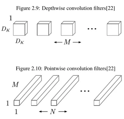 Figure 2.9: Depthwise convolution filters[22]