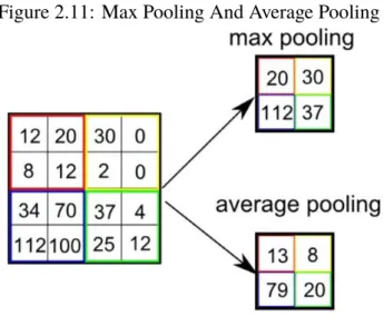 Figure 2.11: Max Pooling And Average Pooling