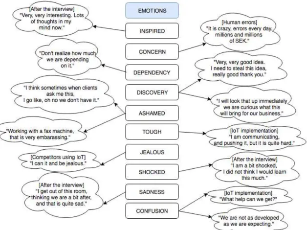 Figure 10: Interviewee Emotions 