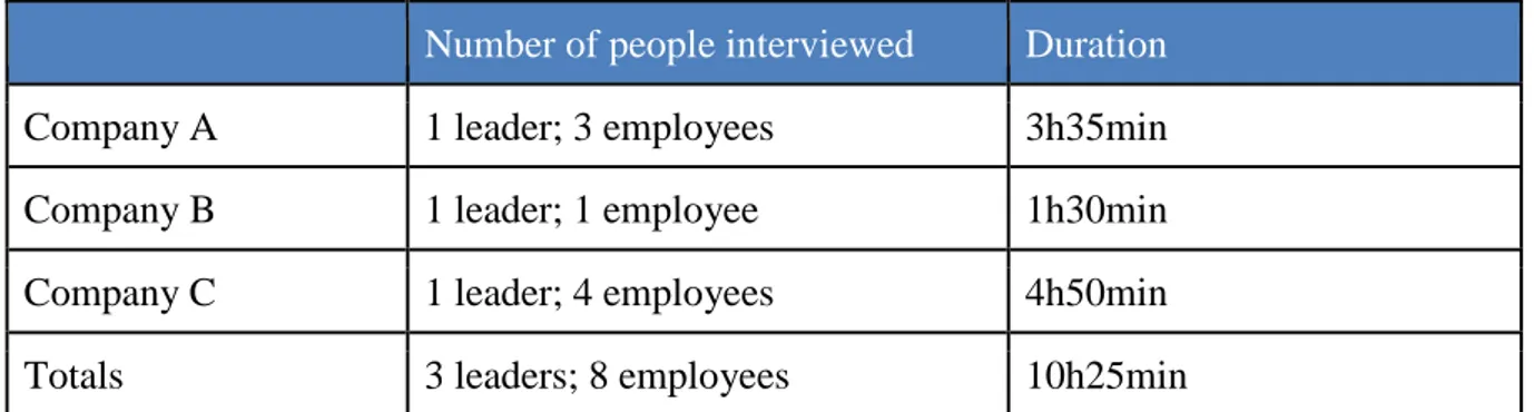 Table 4 - Number of interviews and respective duration. Source: Authors 