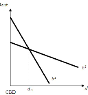 Figure 2 The Rent Gradient Law