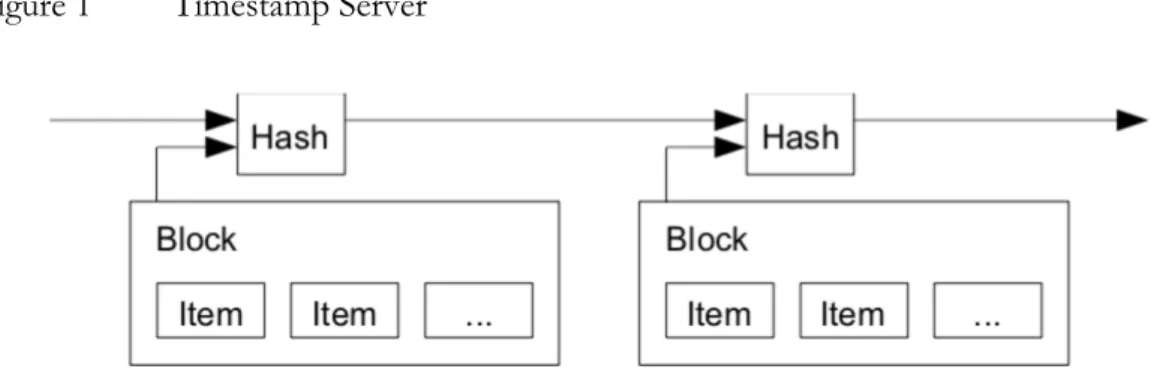 Figure 1   Timestamp Server 