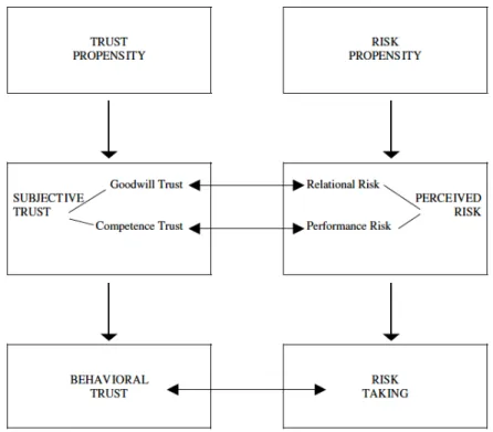 Figure 2 The Relationship Between Trust and Risk 