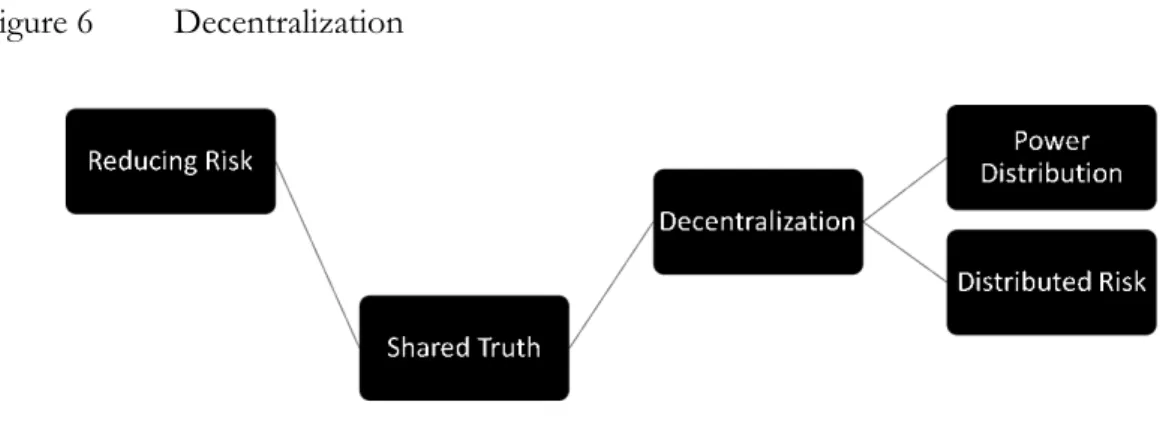 Figure 6  Decentralization 