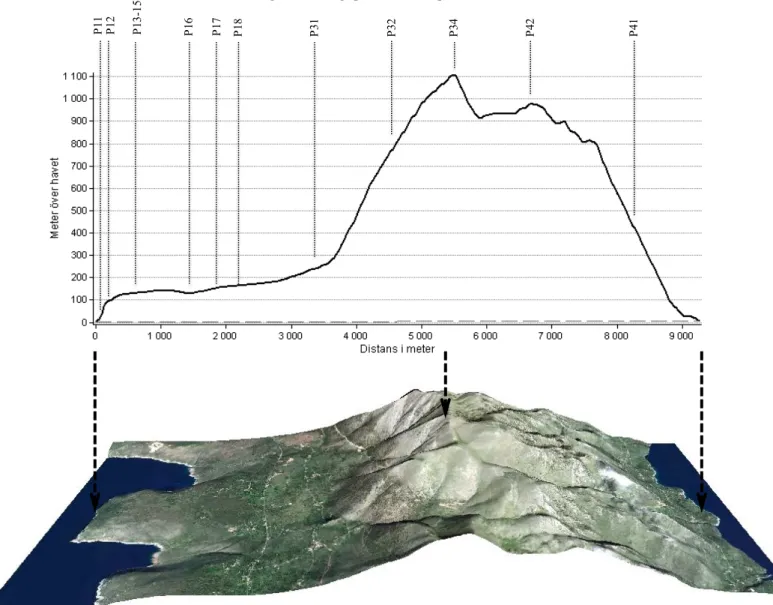 Figur 2. Höjdrelief. Överst en graf som visar höjdreliefen tvärs över halvön. Den startar mitt på udden,  passerar den högsta toppen på 1112 m ö.h