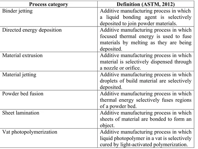 Table 1. Additive manufacturing processes 