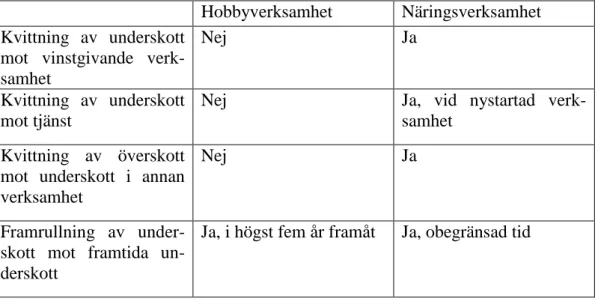 Tabell 1: Sammanställning av fördelarna respektive nackdelarna med hobbyverksamhet respek- respek-tive näringsverksamhet