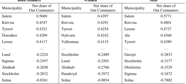 Table 1. Highest and lowest Net share of Outgoing Commuters 
