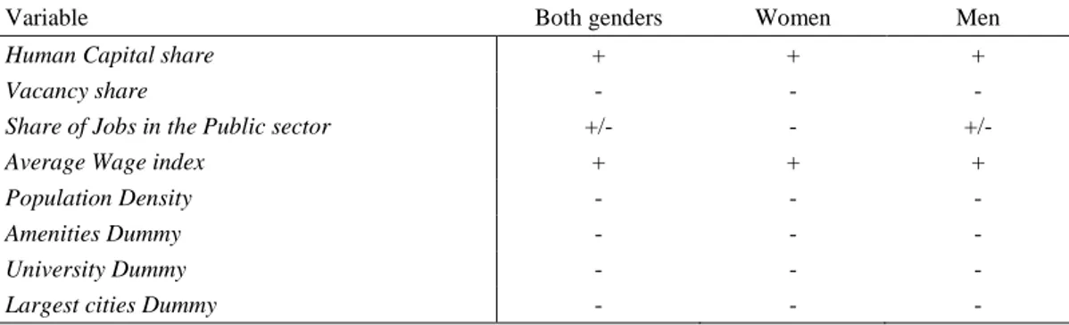 Table 2. Expected signs  