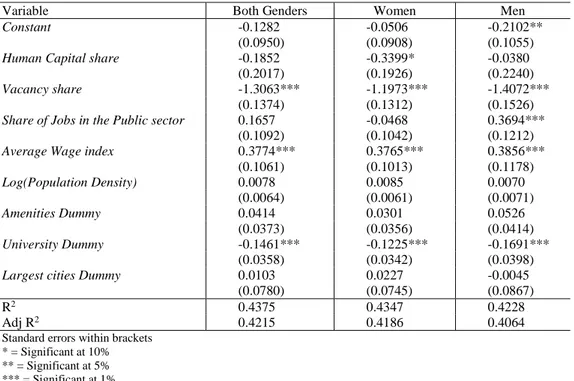 Table 3. Regression equations  