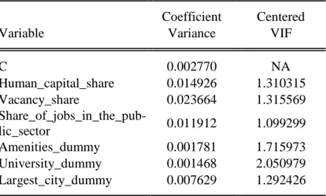 Table 2. VIF for Regression without Average Wage Index and Population Density 