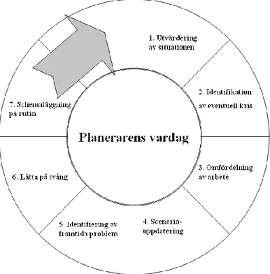 Figur 1 Planerarens vardag, (McKay 2004)  Utvärdering av situationen 