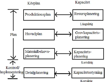 Figur 8 Planeringsnivåer, (Arnold, 2004) 