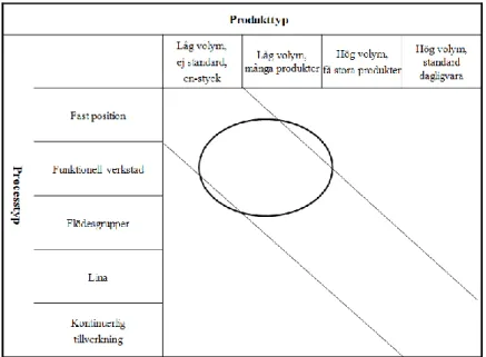 Figur 9 Volym/variant - matris, (Olhager, 2004) 