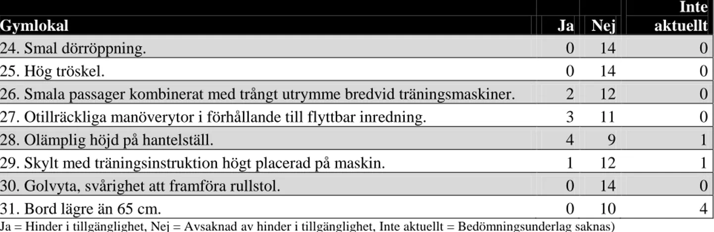 Tabell 6. Sammanställning av antalet ”Ja”, ”Nej” och ”Inte aktuellt” för checklistans  bedömningspunkter inom bedömningsområdet ”Gymlokal” 