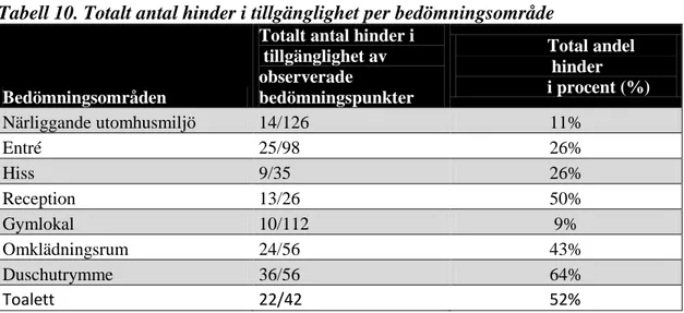 Tabell 9. Sammanställning av antalet ”Ja”, ”Nej” och ”Inte aktuellt” för checklistans  bedömningspunkter inom bedömningsområdet ”Toalett” 