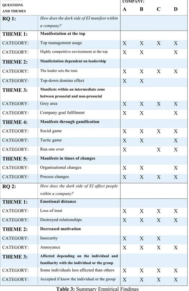 Table 3: Summary Empirical Findings  (Source: The researchers) 