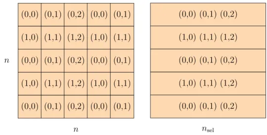 Figure 1: Left: Block cyclic data distribution of the T and U matrices, n × n, exemplified using a 2 × 3 grid, where the residence for each of the 25 matrix blocks is given by its process coordinate (P r , P c ) with 0 ≤ P r &lt; 2 = P r and 0 ≤ P c &lt; 3