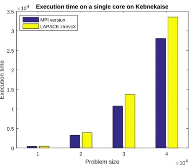 Figure 4: Execution time for our MPI based algorithm and ztrevc3 from LAPACK for n ∈ {10000, 20000, 30000, 40000}.