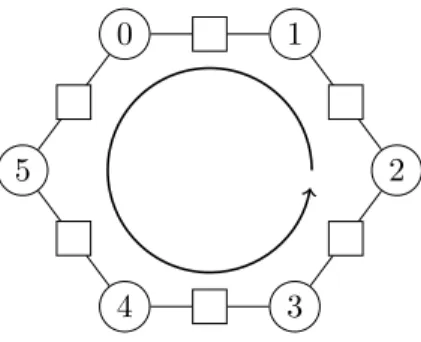 Figure 5: The twelve slots (local slots as circles and cross-border slots as squares) for the case of P = 6 processes