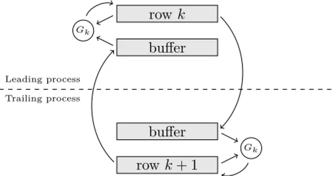 Figure 6: Illustration of a cross-border rotation G k applied to rows k and k + 1 of a fragment.