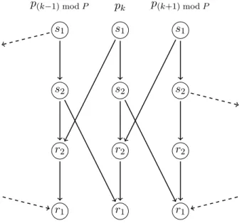 Figure 7: Dependencies between sends and receives in Algorithm 2 illustrated for three adja- adja-cent processes.