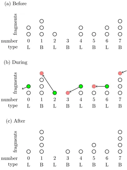 Figure 8: Example illustrating the movement of fragments after an iteration of Algorithm 3 that resulted in the execution of a local parallel step.