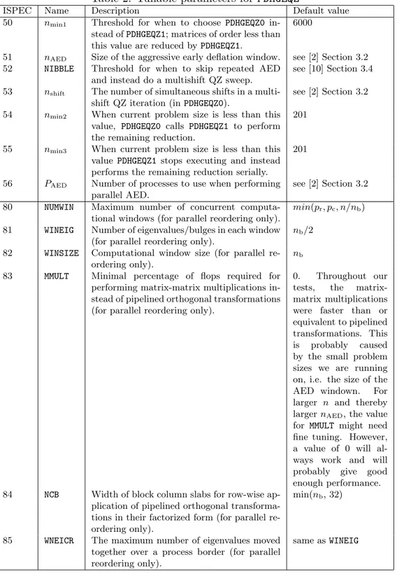 Table 2: Tunable parameters for PDHGEQZ