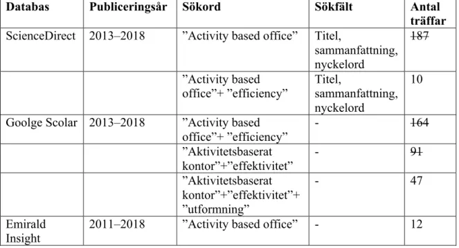 Tabell 1. Sammanställning av litteratursökning, 2018-05-17. 