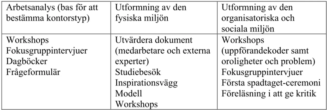 Tabell 3. Planeringsaktiviteter uppdelade i olika mål (Rolfö et al., 2017b). 