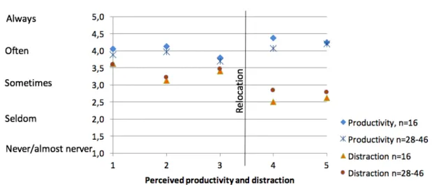 Figur 4. Produktivitetsuppskattning före och efter kontorsbytet (Roflö et al., 2017b)