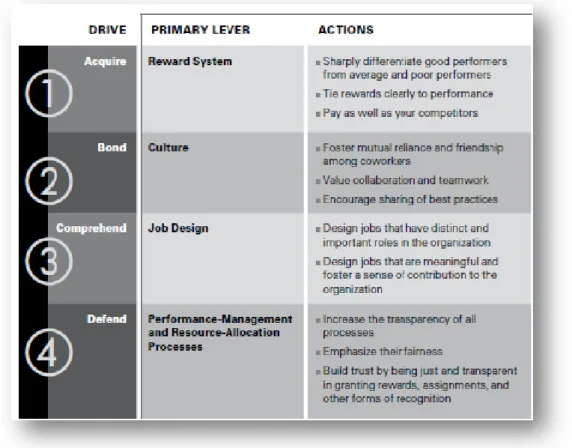 Figure 2.3: How to Fulfill the Drives That Motivates Employees.  
