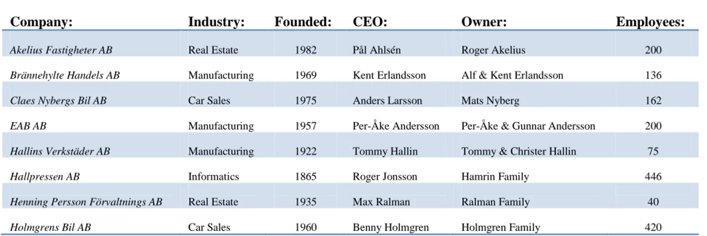 Table 1: Companies I 