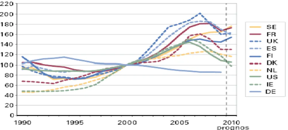 Tabell 3: Internationell fastighetsprisindex mellan 1990-2009 (BKN, 2011:a) 