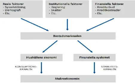 Figur 1: Faktorer som påverkar bostadsmarknaden och makroekonomin (Sveriges Riksbank, 2011:d) 