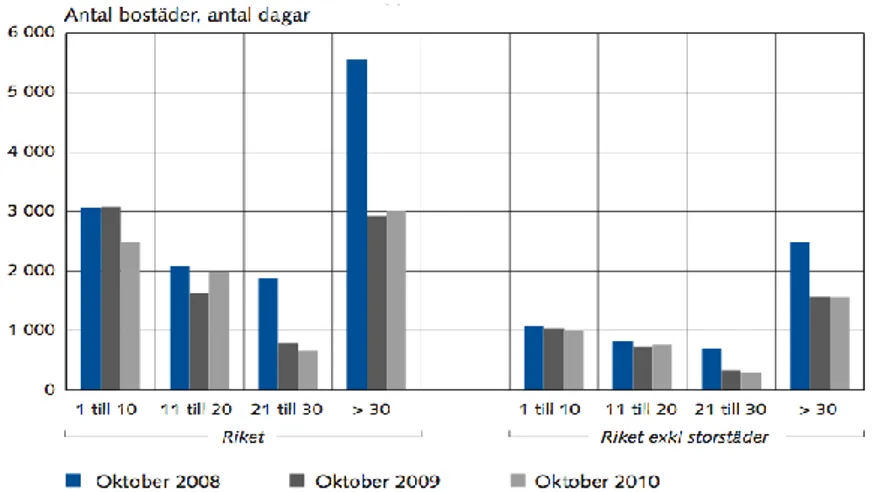 Tabell 10: Antal osålda bostäder (Sveriges Riksbank, 2011:d) 