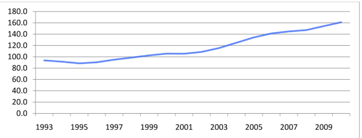 Tabell  1:  Total  låneskuld  i  procent  i  förhållande  till  disponibel  årsinkomst  mellan  1993-2010  (SCB,  2011) 