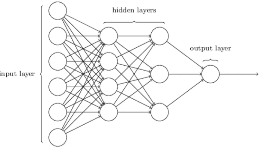Figure 2.2: A DNN with two hidden layers [10]
