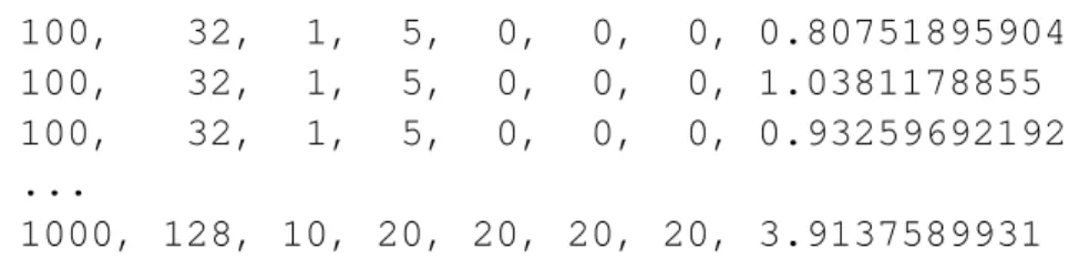 Figure 3.1: Excerpt from output of running the collection script. From left the values represent: steps, batch size, input layers, number of nodes in first hidden layer, nodes layer 2, nodes layer 3, nodes layer 4, time taken.