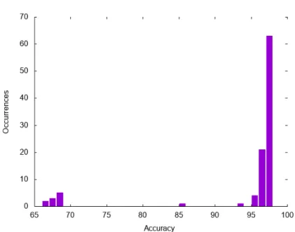 Figure 4.3: Frequency plot of accuracies for the resulting neural network