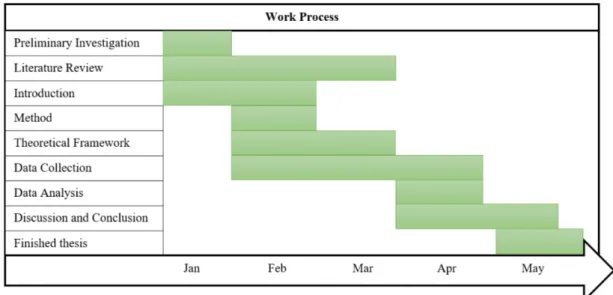 Figure 2   Work process of the study 