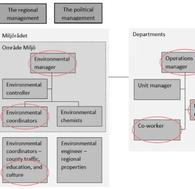 Figure 4 - Scope within case organization  Red circles represent the work roles interviewed