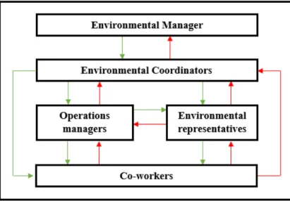 Figure 6   Internal communication paths between the work roles interviewed. 