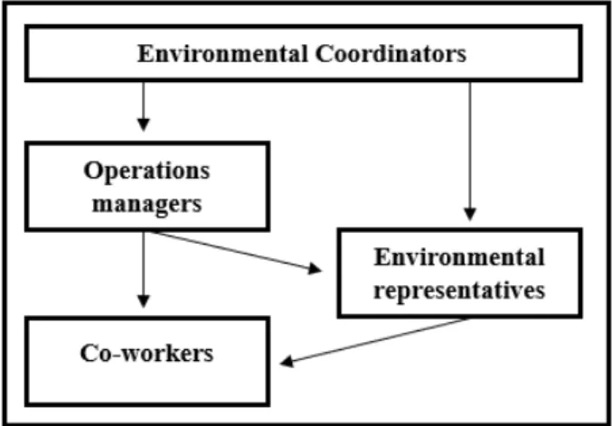 Figure 7   Connection between the interviewees based on leadership 