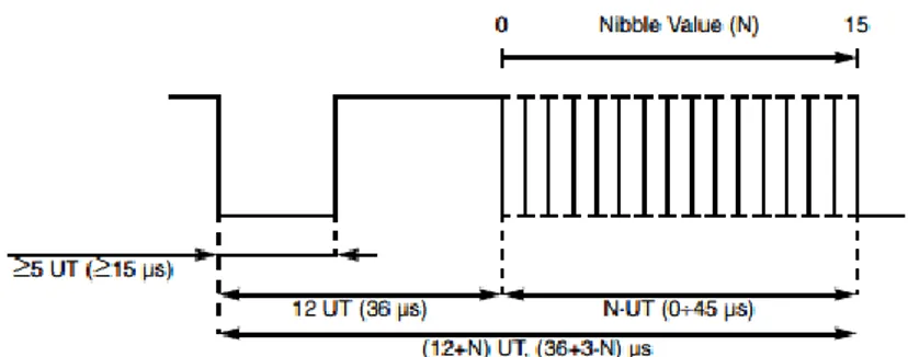 Figur 2: Visar hur en nibble i ett SENT meddelande ser ut [10]. 