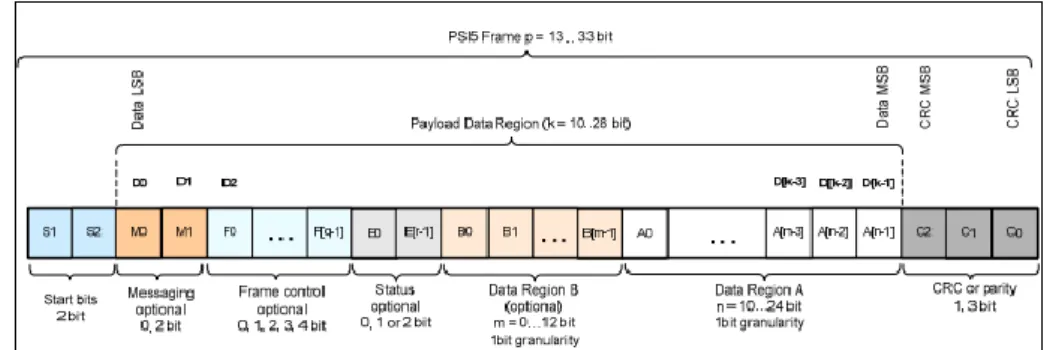 Figur 6: Visar vad ett PSI5 meddelande innehåller och hur det kan se ut [19]. 